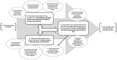 Change processes during intensive day programme treatment for adolescent anorexia nervosa: a dyadic interview analysis of adolescent and parent views